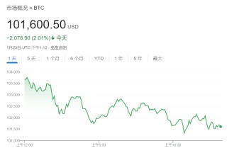 贝莱德CEO：通胀上升远未结束，比特币或升至70万美元