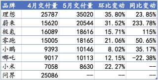动态[财富配资]新势力5月销量回暖：理想交付3.5万辆，蔚来、极氪创新高