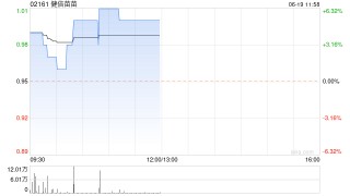 健倍苗苗早盘涨超5% 全年纯利同比增长128.51%