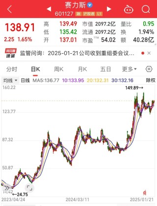 赛力斯：预计2024年营收最高1467亿元 净利润最高60亿元！股价去年涨了75% 问界卖“爆”了