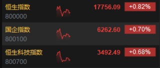 午评：港股恒指涨0.82% 恒生科指涨0.68%CXO概念股活跃