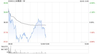 大摩：升小米集团-W目标价至45.00港元 维持“增持”评级