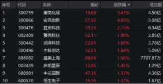 业绩驱动，康龙化成领涨超5%！科技龙头涨多跌少，科技ETF（515000）持续溢价交易，资金连续抢筹