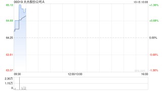 太古股份公司A10月14日耗资约1671.24万港元回购26万股