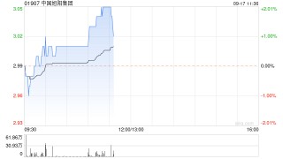 中国旭阳集团9月16日斥资1758.55万港元回购595.1万股