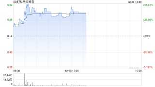 从玉智农一度涨超50% 公司拟打造综合性现代农业旗舰集团