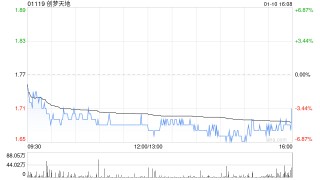 创梦天地1月10日斥资469.02万港元回购277.8万股