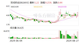 双成药业：拟购买奥拉股份股权 股票明起停牌