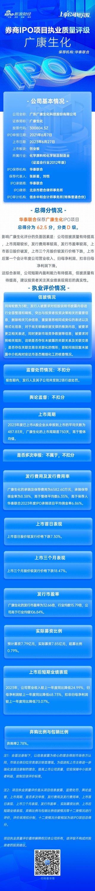 第一财经[配资股配资]华泰联合保荐广康生化IPO项目质量评级D级 发行市盈率高于行业106.84% 上市首年扣非归母净利润大降七成