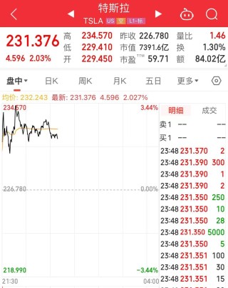今夜，英特尔、微软、特斯拉齐涨！理想汽车大涨超9%