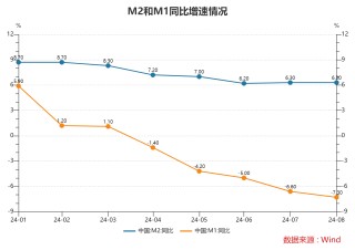 8月末M2同比增6.3% 央行有关部门负责人：近期M2余额增速较为平稳，金融数据在高基数上仍保持平稳增长