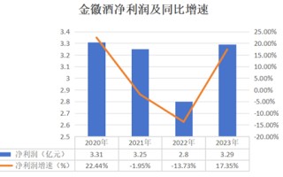 金徽酒遭投资者群嘲“二代吃饱”，业绩目标遥遥无期不影响周志刚钱包