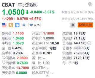 中比能源盘前涨超6% 即将发布财报