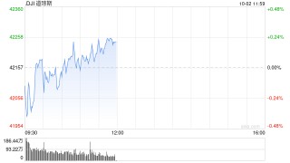 早盘：美股继续下滑 道指下跌0.1%