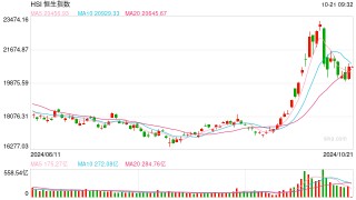快讯：恒指低开0.35% 科指跌0.44%科网股普遍低开