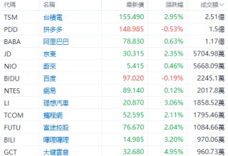 美股早盘 | 纳指涨超1%，英伟达、台积电齐升约4%，游戏驿站涨幅回落至43%