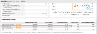 东方集团16亿存款"爆雷"风险早有预警?财务公司存贷比超130% 退市风险或在加剧