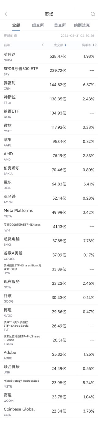 潇湘晨报:国联优配5月30日美股成交额前20：英伟达地位受到科技巨头们携手挑战