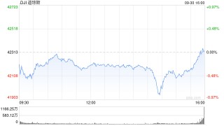收盘：美股在9月份与三季度均录得涨幅 纳斯达克中国金龙指数9月上涨约30%
