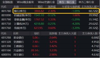 中长期资金跑步入场，哪些资产有望受益？银行ETF劲升2.49%，创业板人工智能ETF华宝（159363）最高飙涨3.6%