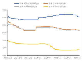 纸浆专题 | 下游需求不佳，或持续拖累浆价