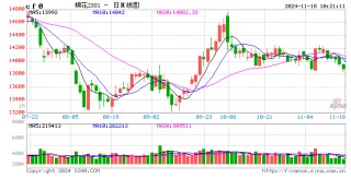 棉花：11月USDA供需报告多空交织，外盘期棉或区间震荡运行