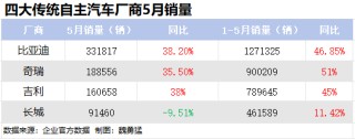 长城股价跌超10%，5月销量逆势同比下滑