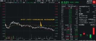 一则回应引发地产股下跌？万科A跌5%，地产ETF（159707）下挫近3%午后持续溢价！明年或迎业绩拐点