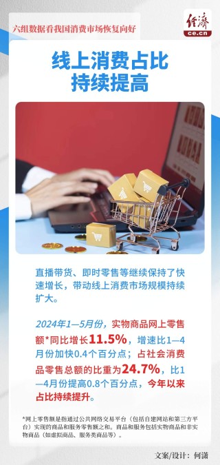 一图读懂｜六组数据看我国消费市场恢复向好
