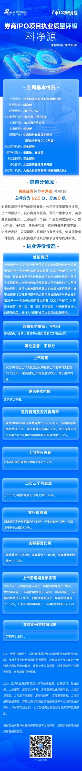 民生证券保荐科净源IPO项目质量评级D级 承销保荐费用率畸高 上市首年扣非归母净利润大降92%