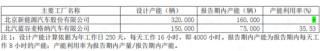 享界S9上市在即，6年亏损超250亿的北汽蓝谷能翻身吗？