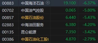 港股收评：恒指跌1.46%恒生科指跌1.36%！石油、苹果概念领跌，丘钛科技跌9%，中海油跌超6%，中芯国际跌超5%