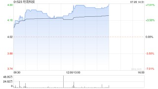 珩湾科技早盘涨逾5% 上半年纯利同比增长55%