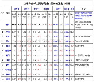 2024年上半年世界主要煤炭进口国（地区）和出口国进出口变化情况