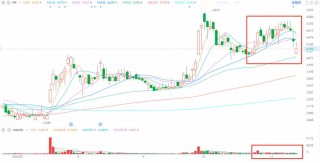 Q3亮眼财报难阻股价高位三连跌，中汽系统怎么了？
