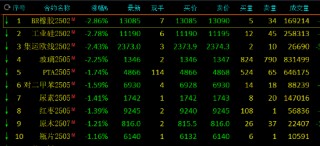 收评：多晶硅上市首日涨近8% BR橡胶跌近3%