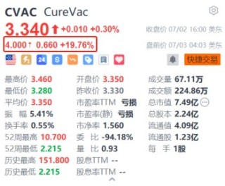 Curevac盘前涨近20% 与葛兰素史克扩大mRNA疫苗合作协议+计划裁员30%