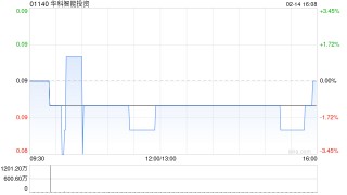 华科智能投资1月末每股资产净值约为0.950港元