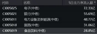 吃喝板块5日吸金超28亿元！食品ETF（515710）盘中上探1.02%，权重股利好不断！