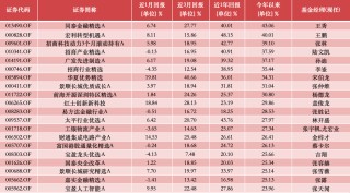 公募基金10月报：10月收官，谁是本轮行情最强“急先锋”！