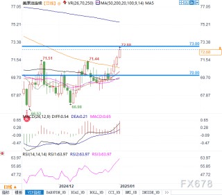 WTI原油70-73美元关键区间争夺：突破73美元或开启新一轮上涨！