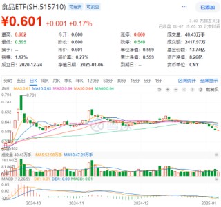 吃喝板块午后拉升，食品ETF（515710）顽强收红，终结日线五连阴！机构：食饮板块业绩及估值有望提升