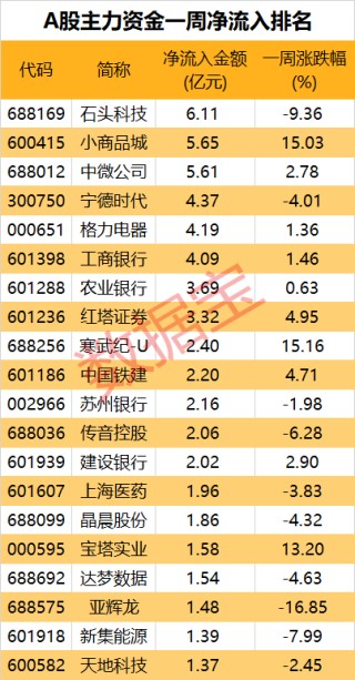 规模已超3.3万亿，大资金持续跑步入场！主力风向转变？三大券商股被大手笔抛售，两大板块获加仓