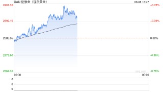 黄金大行情突袭！金价急涨突破2400美元 重要数据来袭、如何交易黄金？