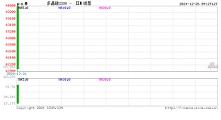 期市开盘：多晶硅上市首日触及涨停 涨13.99%