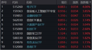 科技盛会引爆，硬核赛道全线飙升！电子ETF领涨4%，创业板人工智能ETF华宝大反攻，2.9亿资金提前潜伏