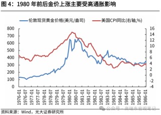 光大证券：历次降息前后金价表现复盘