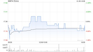 白云山子公司白云山汉方获得药物临床试验批准通知书