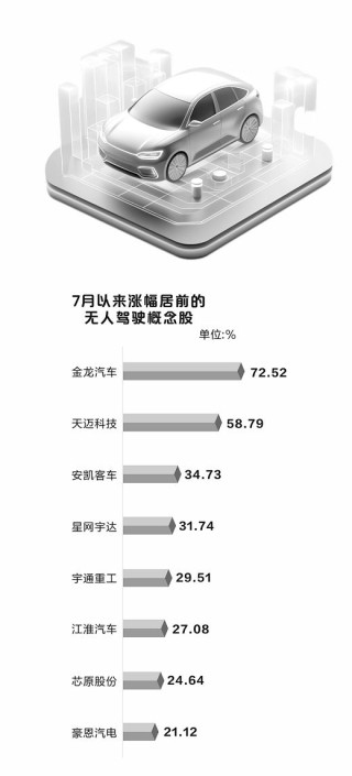 无人驾驶概念火热 8股全年业绩有望翻倍