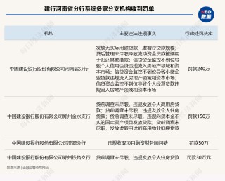 综述:启盈优配监管披露建行河南省分行系统12张罚单 合计被罚470万元 其中1家支行5人被警告